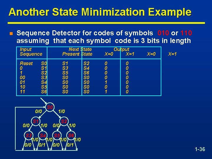 Another State Minimization Example n Sequence Detector for codes of symbols 010 or 110