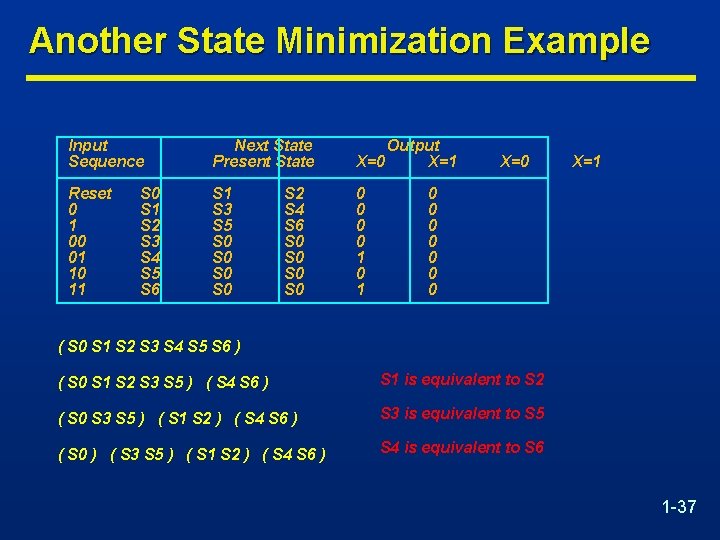 Another State Minimization Example Input Sequence Next State Present State Output X=0 X=1 Reset