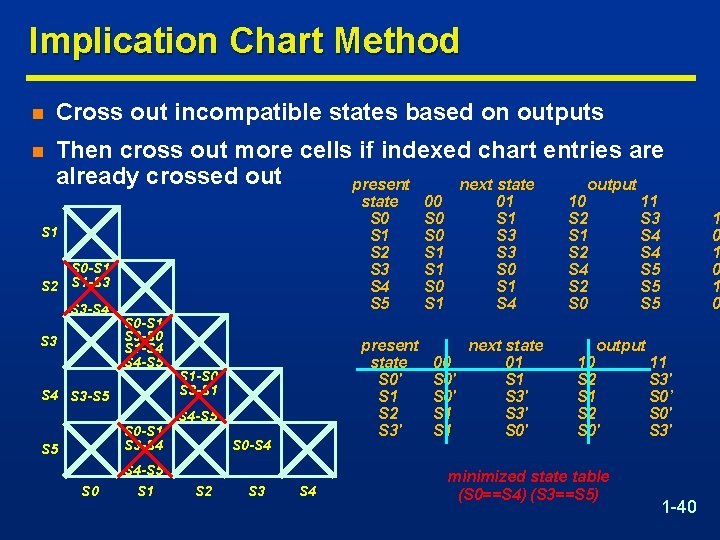 Implication Chart Method n Cross out incompatible states based on outputs n Then cross