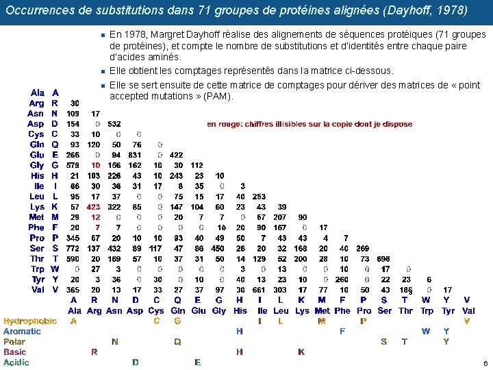 Occurrences de substitutions dans 71 groupes de protéines alignées (Dayhoff, 1978) n n n