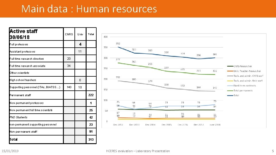 Main data : Human resources Active staff 30/06/18 CNRS Univ Full professors 4 Assistant