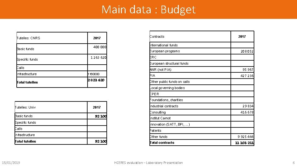 Main data : Budget Tutelles: CNRS Basic funds Specific funds 2017 Contracts 400 000