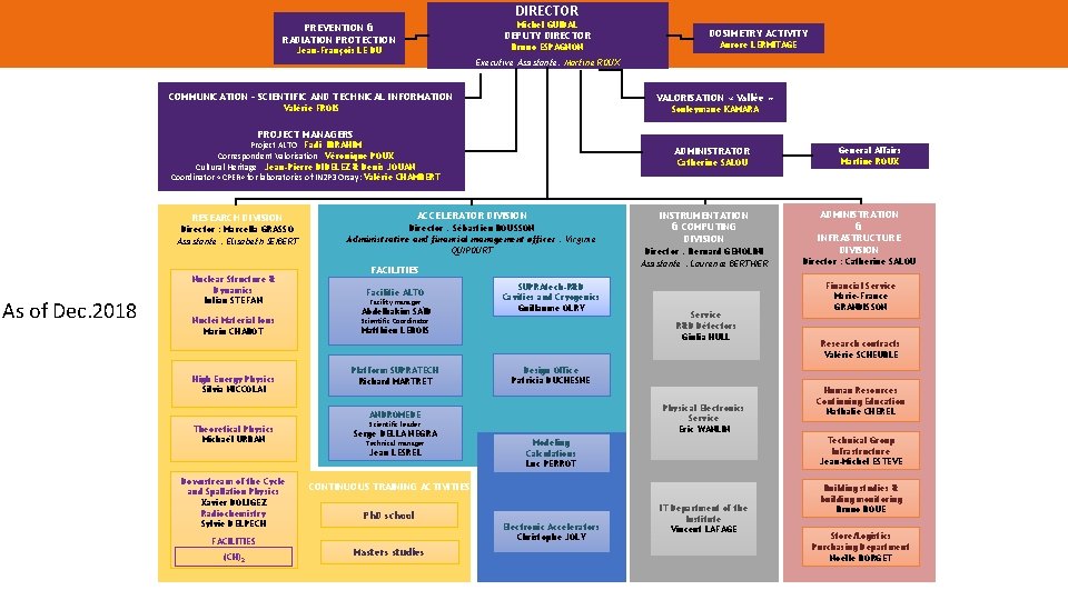 DIRECTOR Michel GUIDAL PREVENTION & RADIATION PROTECTION DEPUTY DIRECTOR Bruno ESPAGNON Jean-François LE DU