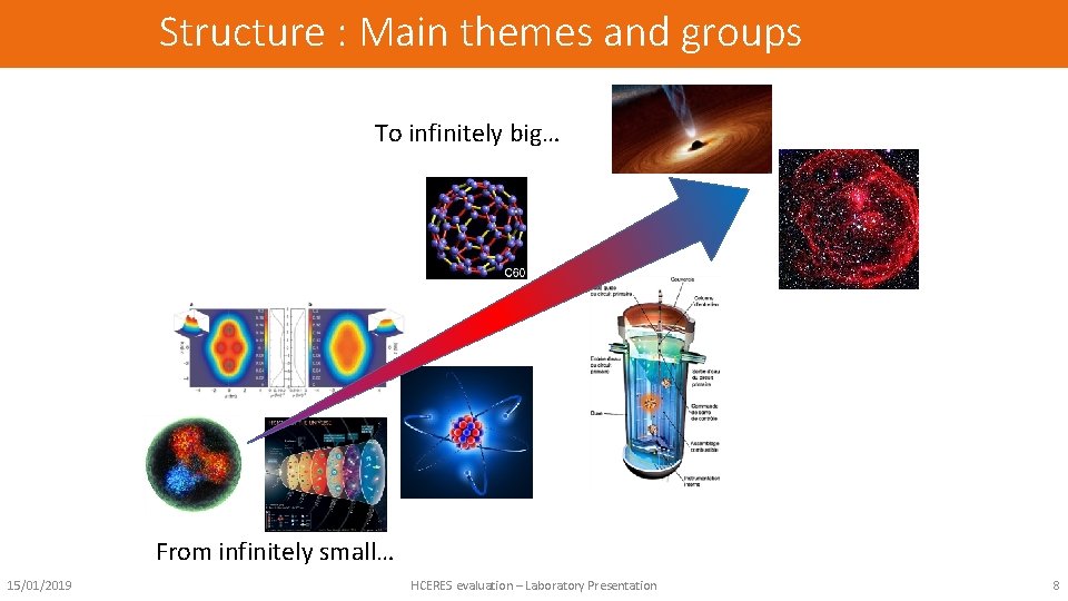 Structure : Main themes and groups To infinitely big… From infinitely small… 15/01/2019 HCERES