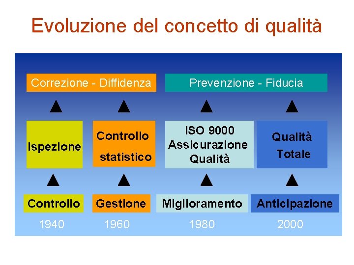 Evoluzione del concetto di qualità Correzione - Diffidenza Ispezione Controllo 1940 Controllo statistico Gestione