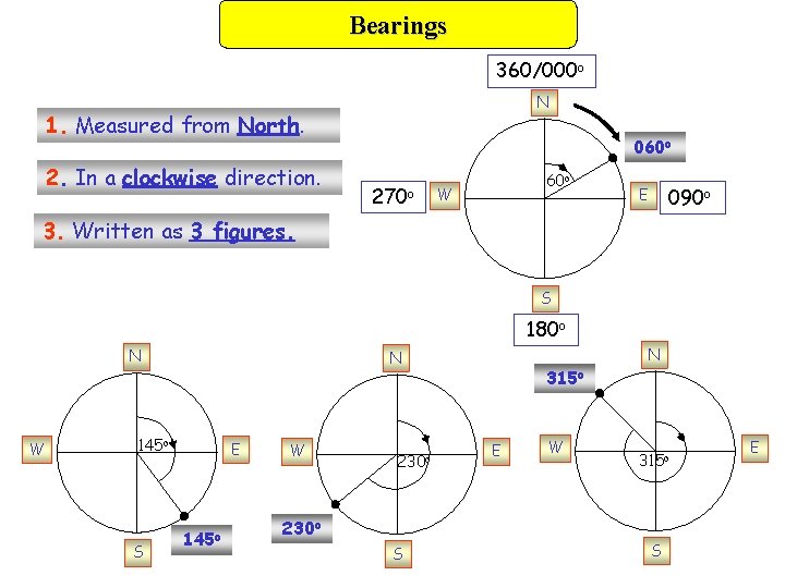 Bearings 360/000 o N 1. Measured from North. 2. In a clockwise direction. 060