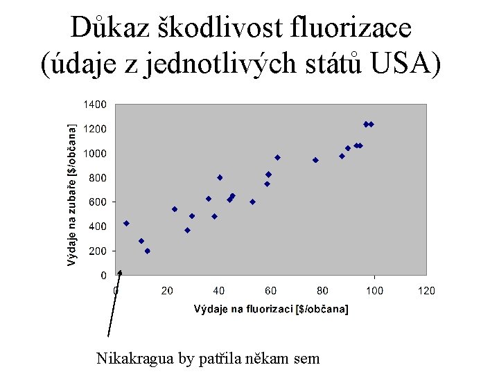 Důkaz škodlivost fluorizace (údaje z jednotlivých států USA) Nikakragua by patřila někam sem 