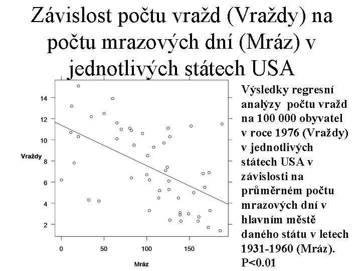 Závislost počtu vražd (Vraždy) na počtu mrazových dní (Mráz) v jednotlivých státech USA Výsledky