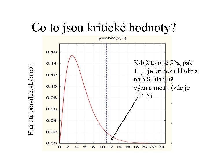 Hustota pravděpodobnosti Co to jsou kritické hodnoty? Když toto je 5%, pak 11, 1