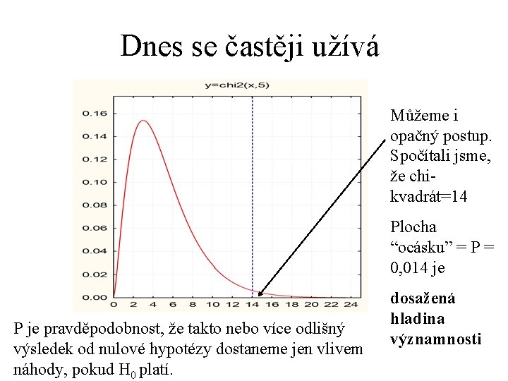 Dnes se častěji užívá Můžeme i opačný postup. Spočítali jsme, že chikvadrát=14 Plocha “ocásku”