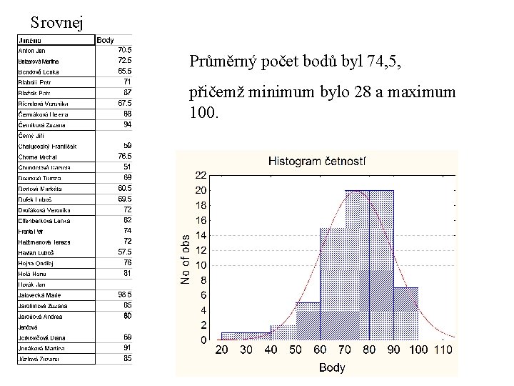 Srovnej Průměrný počet bodů byl 74, 5, přičemž minimum bylo 28 a maximum 100.