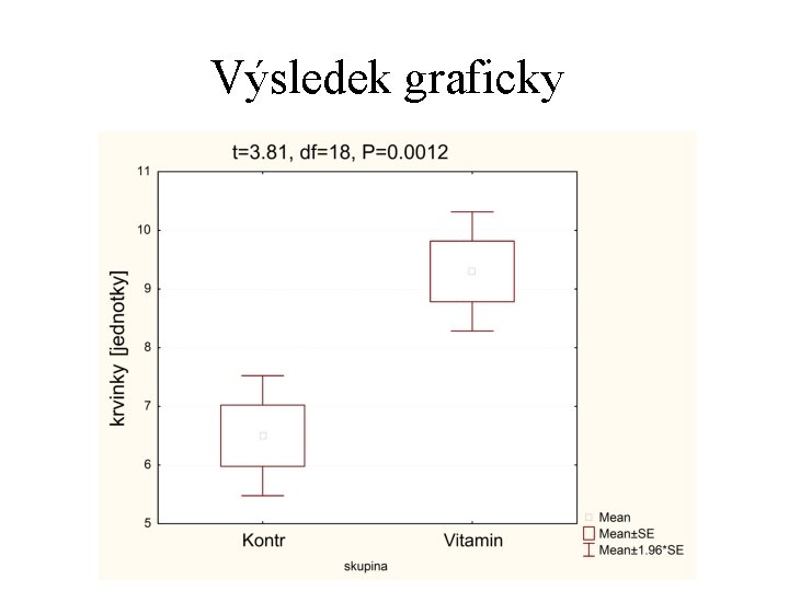 Výsledek graficky 