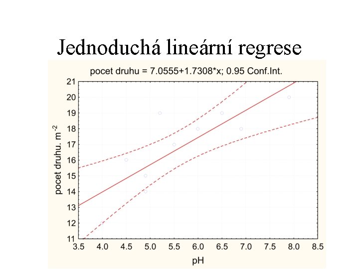 Jednoduchá lineární regrese 