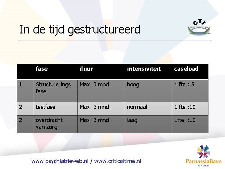 In de tijd gestructureerd fase duur intensiviteit caseload 1 Structurerings fase Max. 3 mnd.