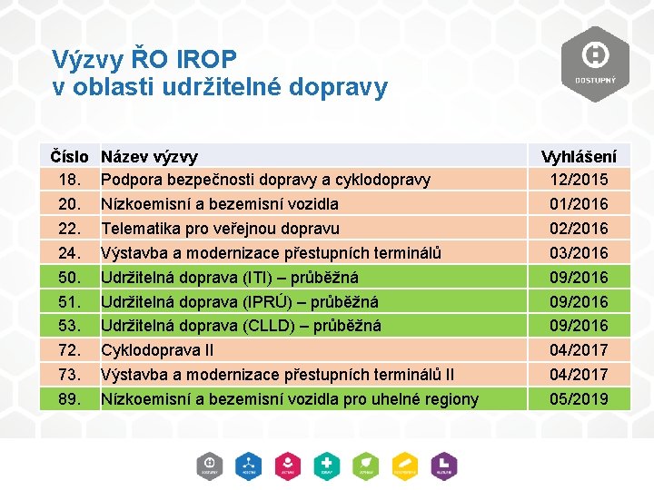 Výzvy ŘO IROP v oblasti udržitelné dopravy Číslo 18. 20. 22. 24. 50. 51.