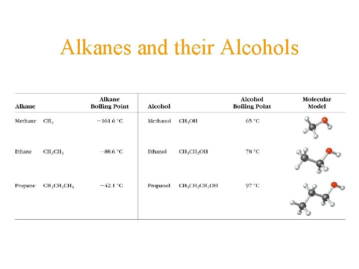Alkanes and their Alcohols 