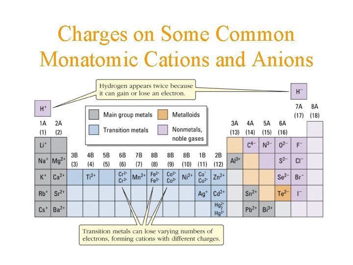 Charges on Some Common Monatomic Cations and Anions 