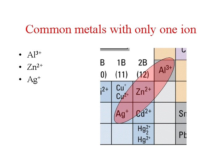 Common metals with only one ion • Al 3+ • Zn 2+ • Ag+