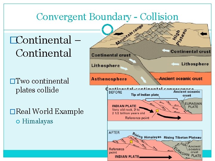 Convergent Boundary - Collision �Continental – Continental �Two continental plates collide �Real World Example