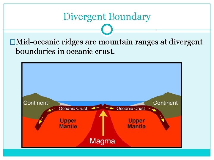 Divergent Boundary �Mid-oceanic ridges are mountain ranges at divergent boundaries in oceanic crust. 