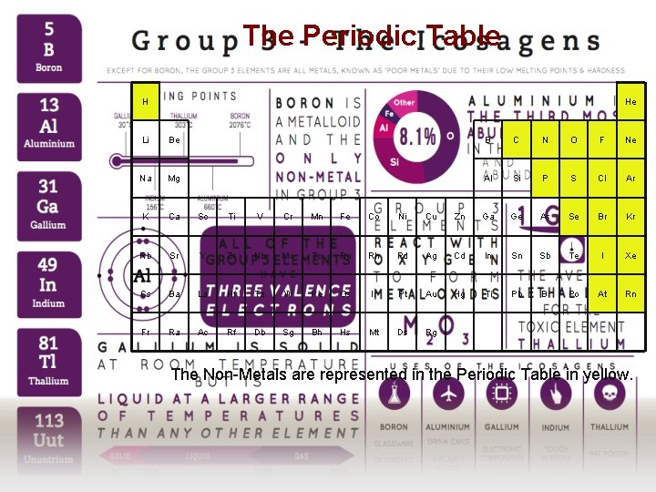 The Periodic Table H He Li Be B C N O F Ne Na