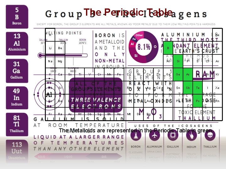 The Periodic Table H He Li Be B C N O F Ne Na