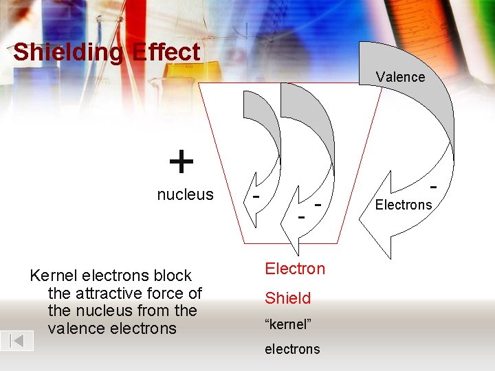 Shielding Effect Valence + nucleus Kernel electrons block the attractive force of the nucleus