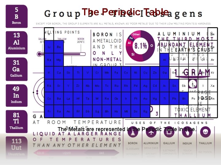 The Periodic Table H He Li Be B C N O F Ne Na