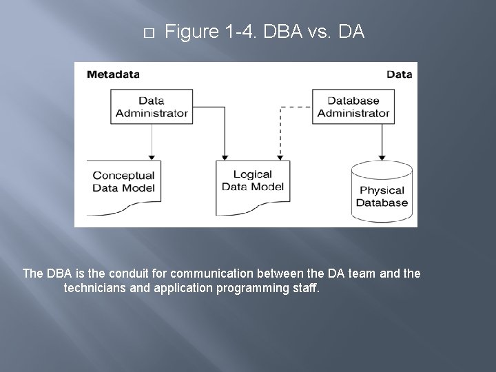 � Figure 1 -4. DBA vs. DA The DBA is the conduit for communication