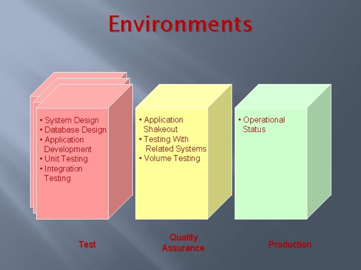 Environments • System Design • Database Design • Application Development • Unit Testing •