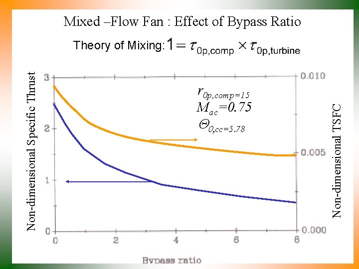 Mixed –Flow Fan : Effect of Bypass Ratio r 0 p, comp=15 Mac=0. 75