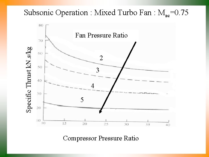 Subsonic Operation : Mixed Turbo Fan : Mac=0. 75 Specific Thrust k. N. s/kg