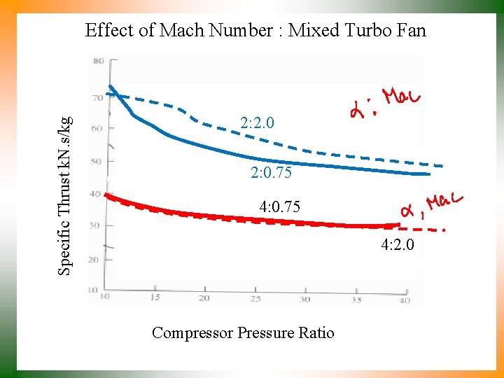 Specific Thrust k. N. s/kg Effect of Mach Number : Mixed Turbo Fan 2: