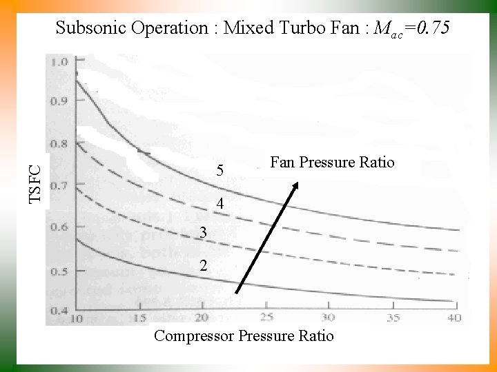 Subsonic Operation : Mixed Turbo Fan : Mac=0. 75 TSFC 5 Fan Pressure Ratio