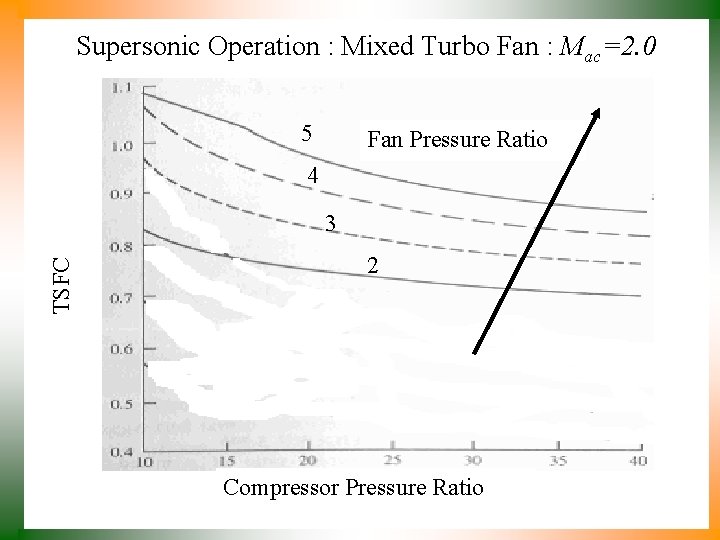 Supersonic Operation : Mixed Turbo Fan : Mac=2. 0 5 Fan Pressure Ratio 4