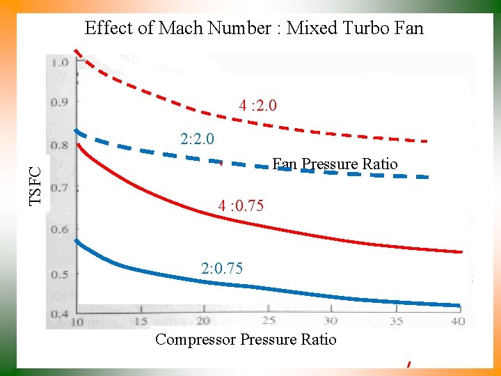 Effect of Mach Number : Mixed Turbo Fan 4 : 2. 0 TSFC 2: