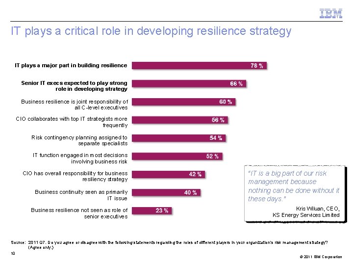 IT plays a critical role in developing resilience strategy IT plays a major part