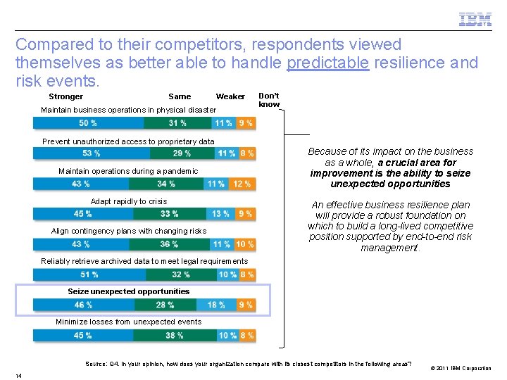 Compared to their competitors, respondents viewed themselves as better able to handle predictable resilience