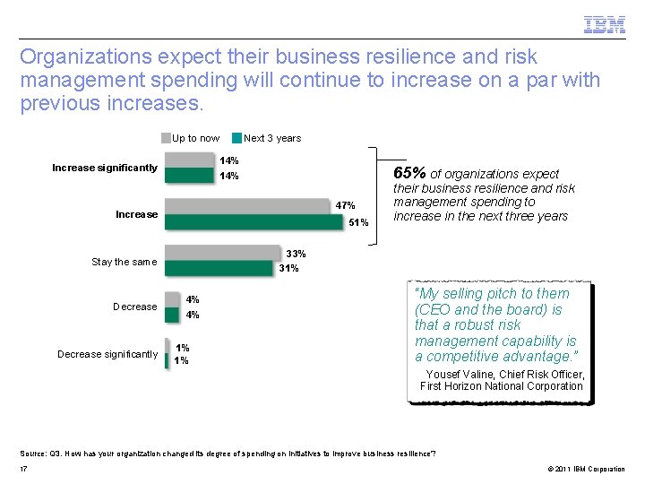 Organizations expect their business resilience and risk management spending will continue to increase on