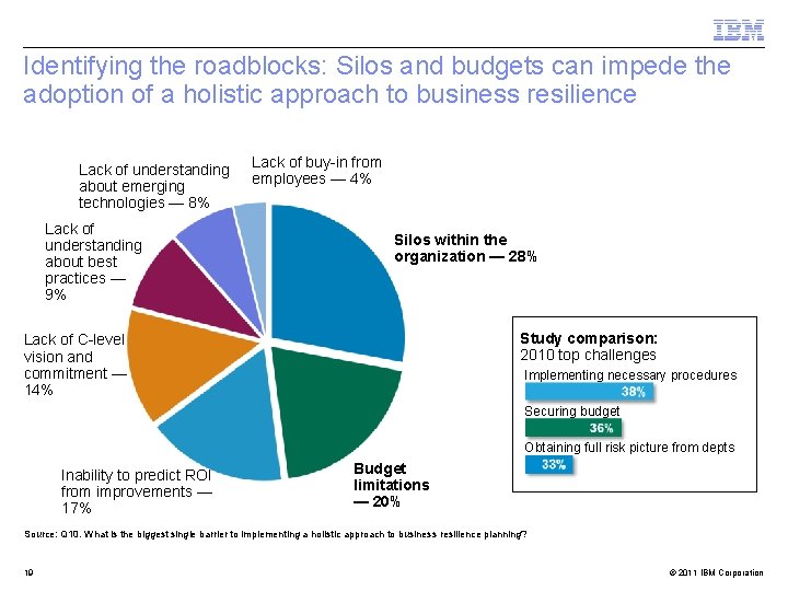 Identifying the roadblocks: Silos and budgets can impede the adoption of a holistic approach