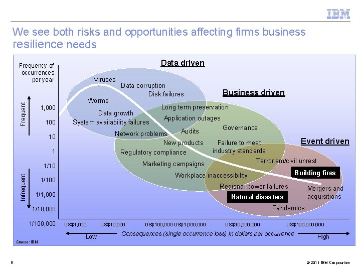 We see both risks and opportunities affecting firms business resilience needs Data driven Frequency