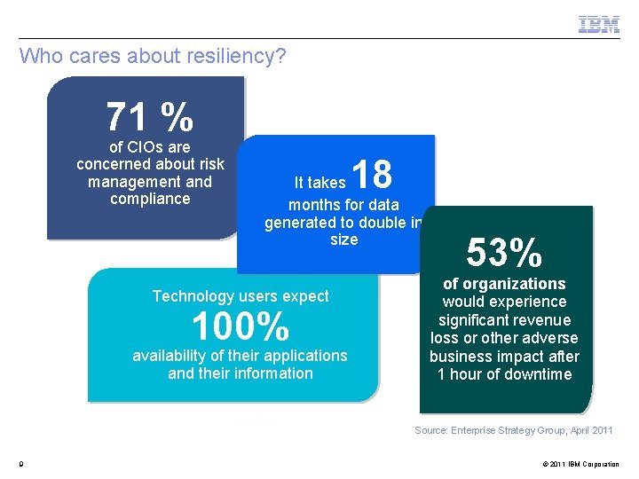 Who cares about resiliency? 71 % of CIOs are concerned about risk management and