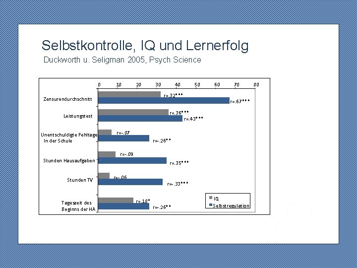  Selbstkontrolle, IQ und Lernerfolg Duckworth u. Seligman 2005, Psych Science 0 10 20