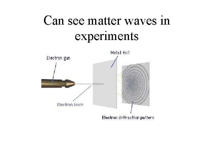 Can see matter waves in experiments 