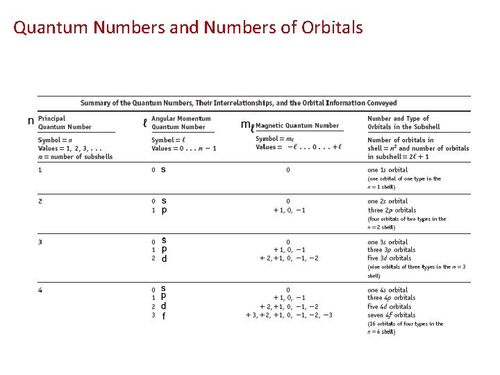 Quantum Numbers and Numbers of Orbitals 