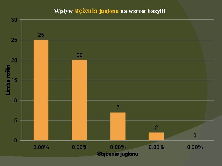 Wpływ stężenia juglonu na wzrost bazylii 30 25 25 20 Liczba roślin 20 15