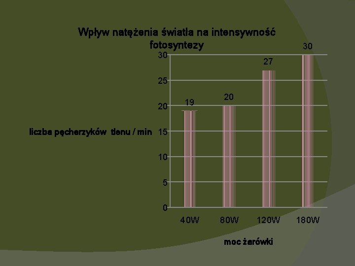 Wpływ natężenia światła na intensywność fotosyntezy 30 30 27 25 20 19 20 liczba