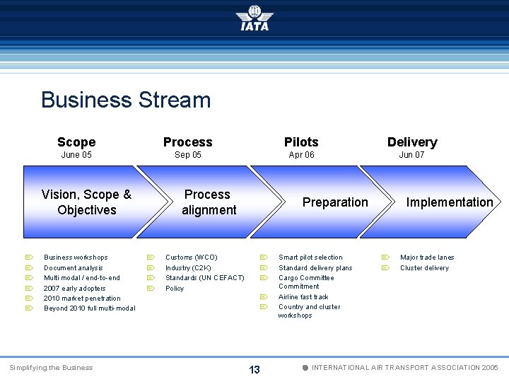 Business Stream Scope Process Pilots Delivery June 05 Sep 05 Apr 06 Jun 07