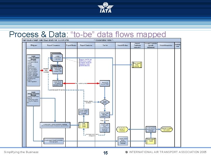 Process & Data: “to-be” data flows mapped Simplifying the Business 15 Ó INTERNATIONAL AIR