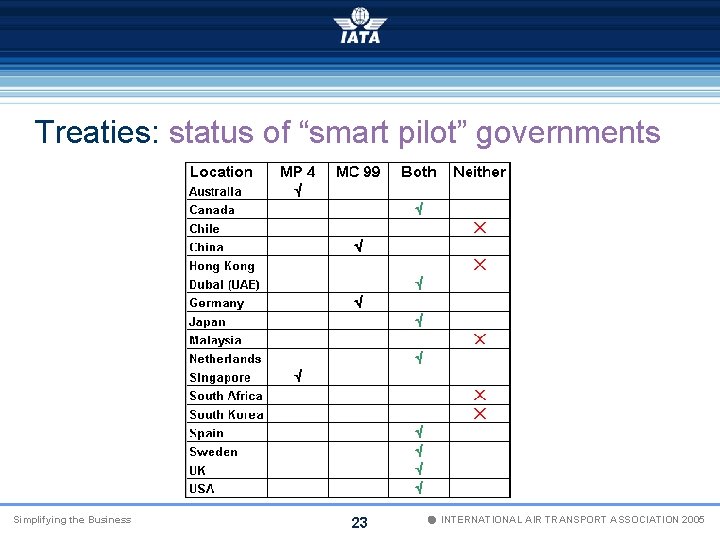 Treaties: status of “smart pilot” governments Simplifying the Business 23 Ó INTERNATIONAL AIR TRANSPORT